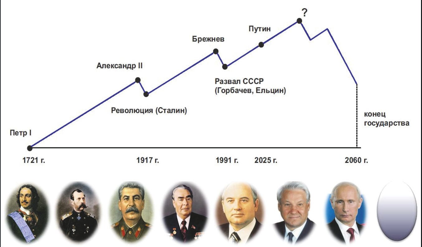 <i>«Следующий этап развития российской действительности
(2025–2061) можно будет, вероятно, сравнить с периодом советской истории (1953–1989). Этот цикл, предположительно,
будет включать в себя новый политический курс (2025–2037),
ожидаемый экономический подъём (2037–2049) и очередной застой (2049–2061).»&nbsp;&nbsp;</i>/ «Циклы российской (восточно-евразийской) цивилизации»