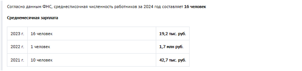   Скриншот о сотрудниках ООО «Альянс Индустри»
  checko.ru  