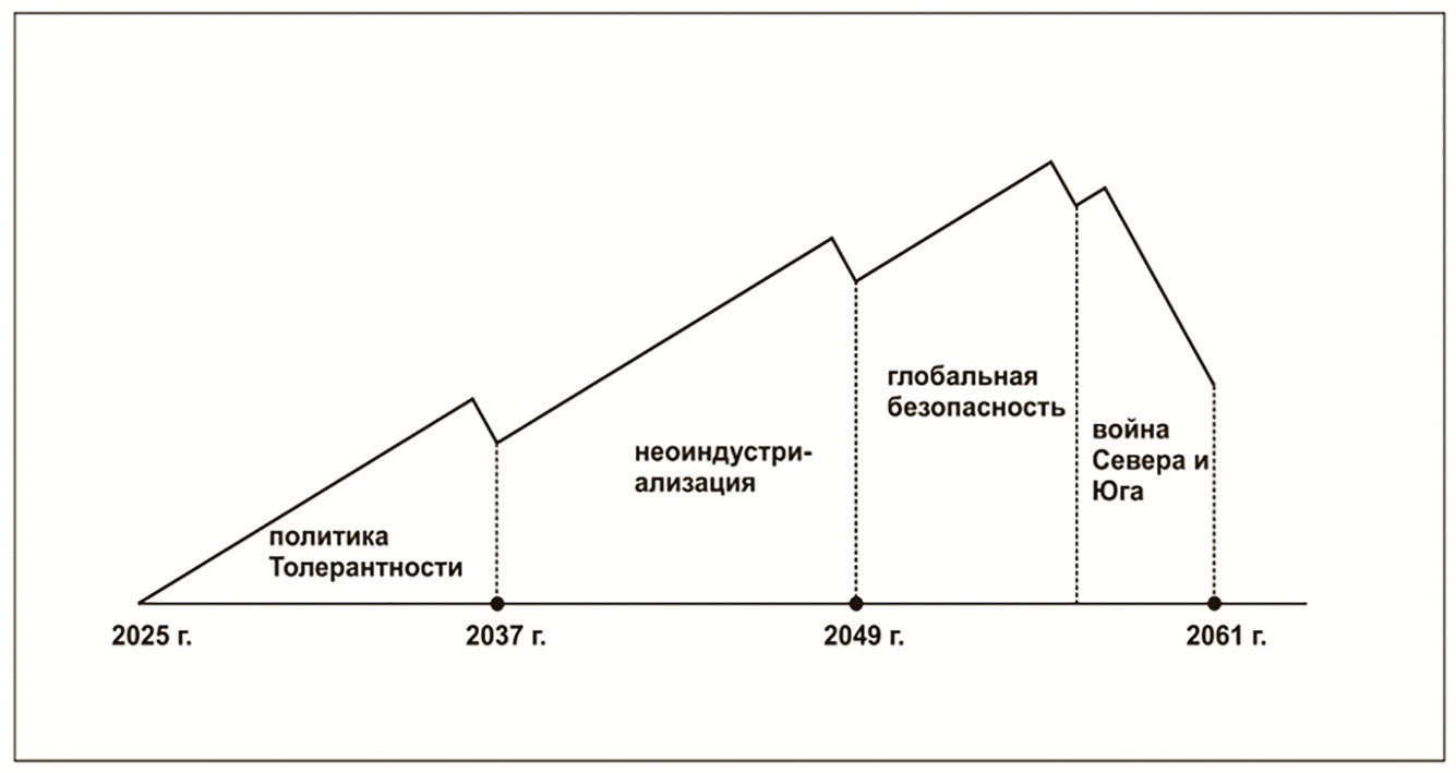 <i>«Заключительный этап российского имперского (державного) цикла» /&nbsp;</i>«Циклы российской (восточно-евразийской) цивилизации»